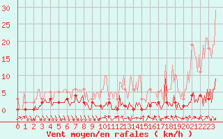 Courbe de la force du vent pour Vialas (Nojaret Haut) (48)