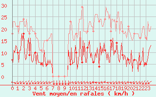 Courbe de la force du vent pour Douzens (11)