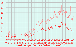 Courbe de la force du vent pour Bois-de-Villers (Be)