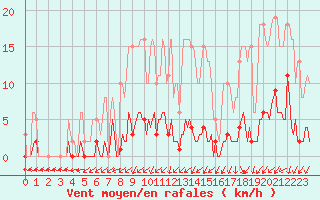 Courbe de la force du vent pour Nonaville (16)