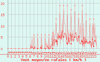 Courbe de la force du vent pour Lobbes (Be)