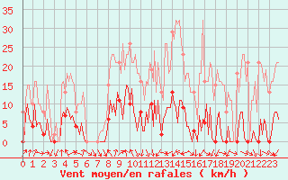 Courbe de la force du vent pour Beaumont du Ventoux (Mont Serein - Accueil) (84)