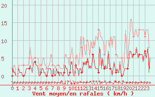 Courbe de la force du vent pour Narbonne-Ouest (11)