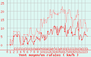 Courbe de la force du vent pour Brion (38)