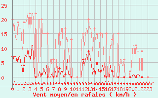 Courbe de la force du vent pour Muirancourt (60)