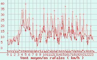 Courbe de la force du vent pour Bard (42)