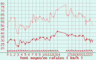 Courbe de la force du vent pour Le Grau-du-Roi (30)