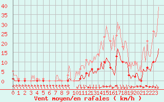 Courbe de la force du vent pour Recoubeau (26)