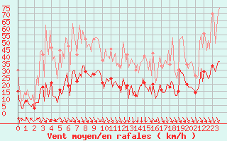 Courbe de la force du vent pour Concoules - La Bise (30)