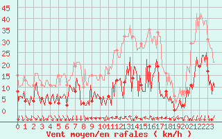 Courbe de la force du vent pour Vence (06)