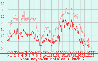 Courbe de la force du vent pour Montredon des Corbires (11)