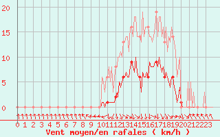 Courbe de la force du vent pour Recoubeau (26)