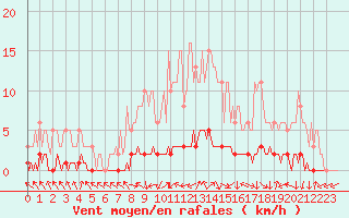 Courbe de la force du vent pour Charleville-Mzires / Mohon (08)