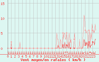 Courbe de la force du vent pour Saint-Philbert-sur-Risle (27)