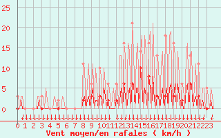 Courbe de la force du vent pour Hohrod (68)