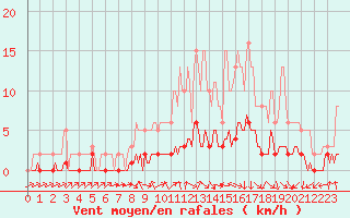 Courbe de la force du vent pour Verneuil (78)