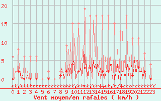 Courbe de la force du vent pour Lobbes (Be)
