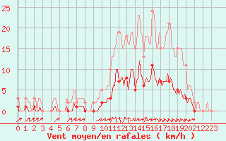 Courbe de la force du vent pour La Meyze (87)