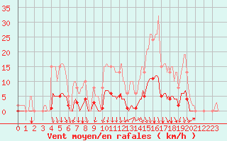 Courbe de la force du vent pour Orlu - Les Ioules (09)