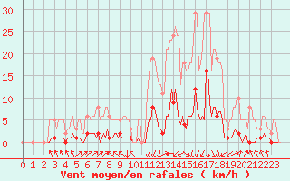 Courbe de la force du vent pour Orlu - Les Ioules (09)