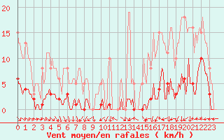 Courbe de la force du vent pour Le Mesnil-Esnard (76)