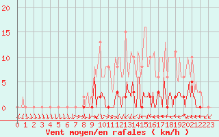 Courbe de la force du vent pour Trgueux (22)