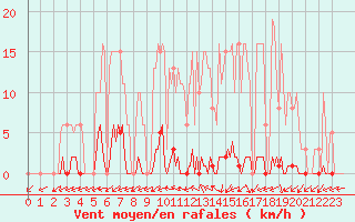 Courbe de la force du vent pour Frontenay (79)
