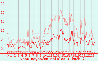 Courbe de la force du vent pour Saint-Vrand (69)