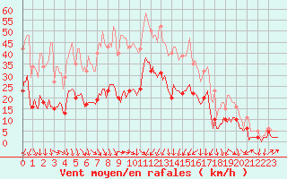 Courbe de la force du vent pour La Beaume (05)