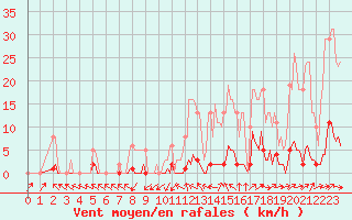 Courbe de la force du vent pour Saint-Paul-lez-Durance (13)