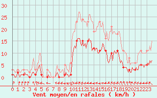 Courbe de la force du vent pour Saint-Paul-des-Landes (15)