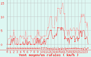 Courbe de la force du vent pour Saint-Laurent-du-Pont (38)