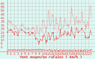 Courbe de la force du vent pour Vars - Col de Jaffueil (05)