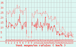 Courbe de la force du vent pour Douzens (11)