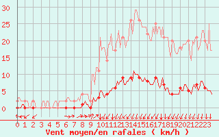 Courbe de la force du vent pour Saint-Michel-d