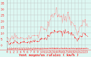 Courbe de la force du vent pour Besn (44)