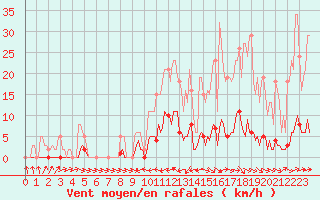 Courbe de la force du vent pour Thoiras (30)