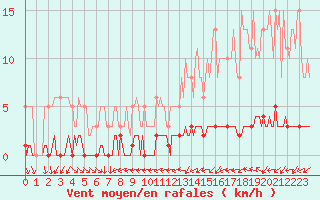 Courbe de la force du vent pour Cernay-la-Ville (78)