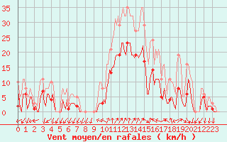 Courbe de la force du vent pour Eygliers (05)