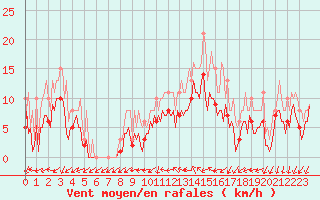 Courbe de la force du vent pour Pont-l