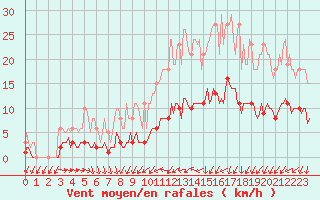 Courbe de la force du vent pour Saint-Igneuc (22)