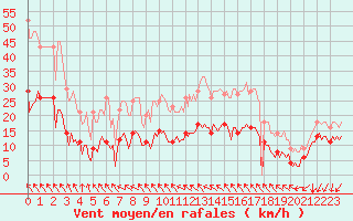 Courbe de la force du vent pour Le Grau-du-Roi (30)