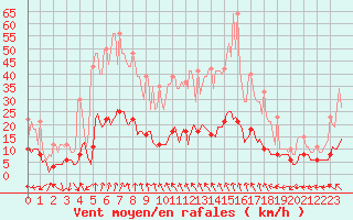 Courbe de la force du vent pour Plussin (42)