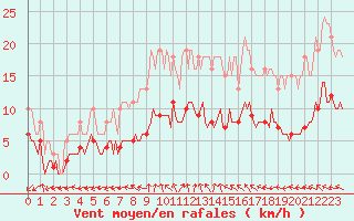 Courbe de la force du vent pour Sainte-Ouenne (79)