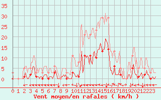 Courbe de la force du vent pour Ristolas (05)