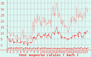 Courbe de la force du vent pour Grasque (13)