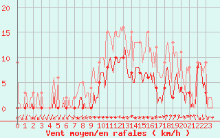 Courbe de la force du vent pour Thorrenc (07)