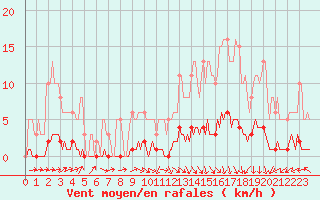 Courbe de la force du vent pour Blus (40)