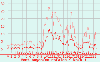 Courbe de la force du vent pour Prades-le-Lez - Le Viala (34)