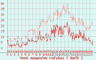 Courbe de la force du vent pour Mouilleron-le-Captif (85)